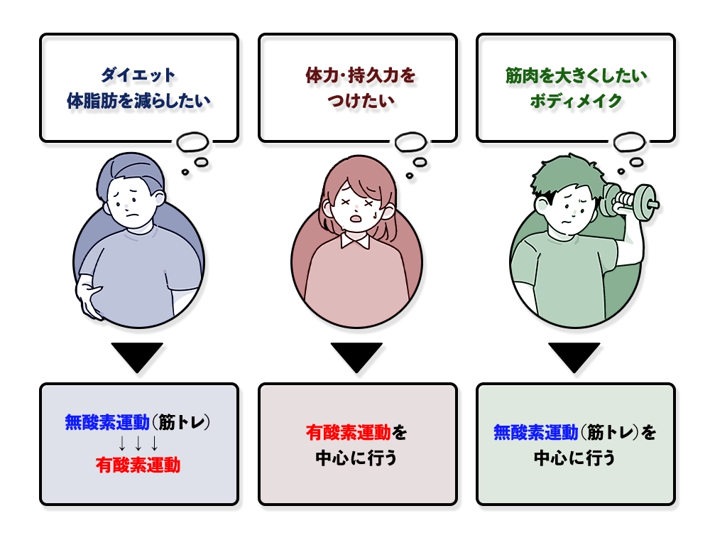 「運動目的別｜効果的な使い分け方」の画像