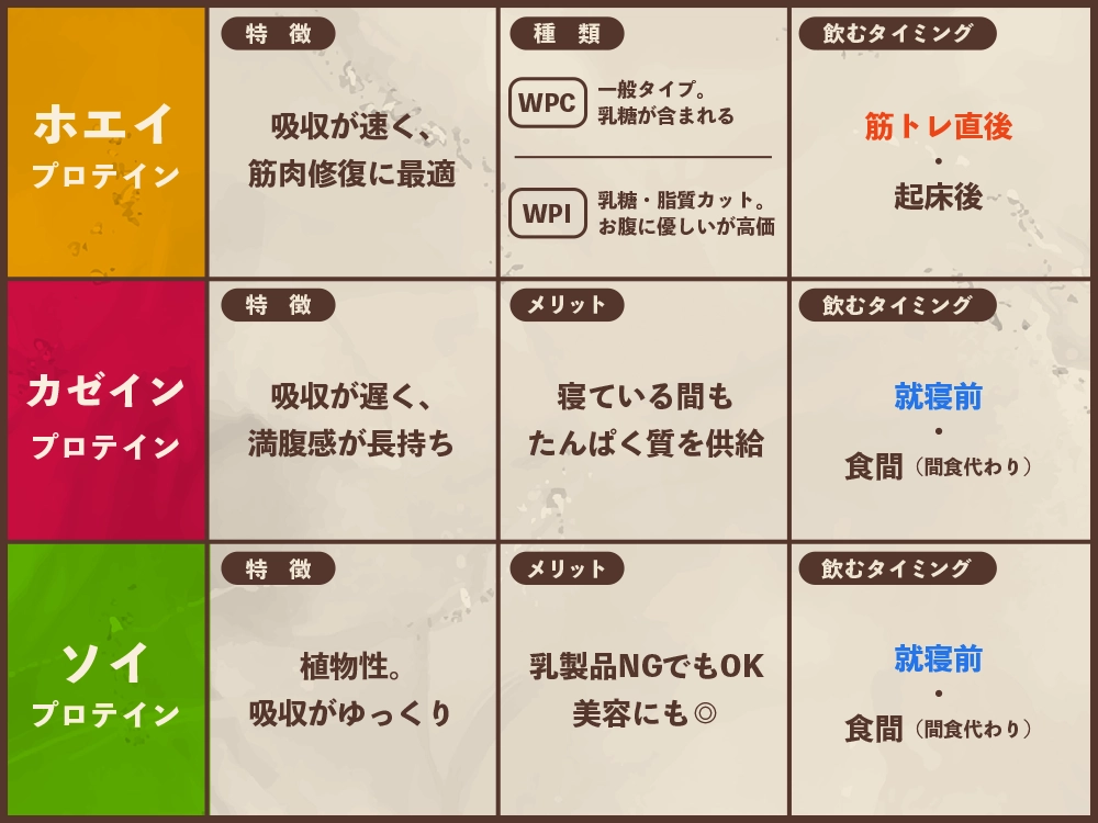 「プロテインの主要な3つの種類と特徴」の画像