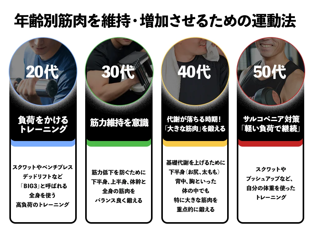 「年齢別|筋肉を維持・増加させるための運動法」の画像