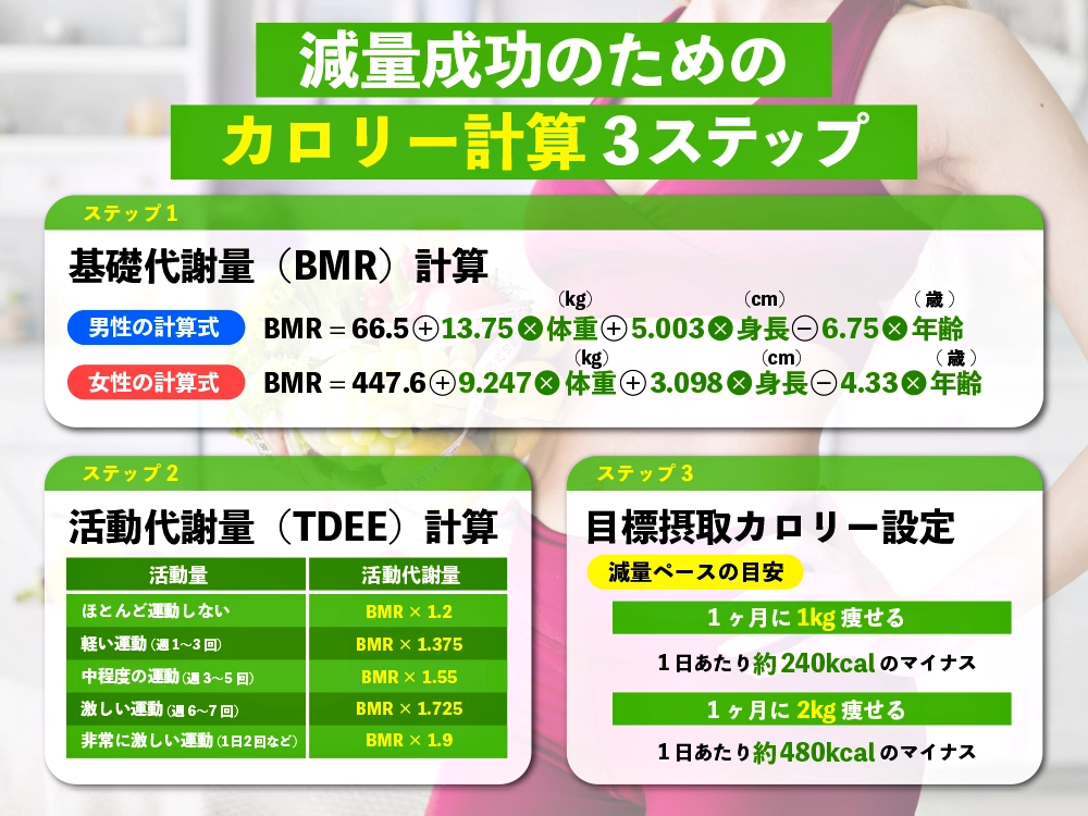 「減量成功のためのカロリー計算3ステップ」の画像