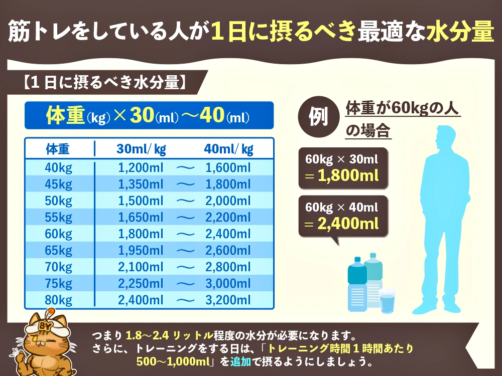 「筋トレをしている人が1日に摂るべき最適な水分量」の画像